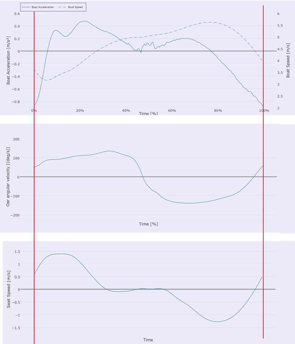 Boat speed / boat speed
